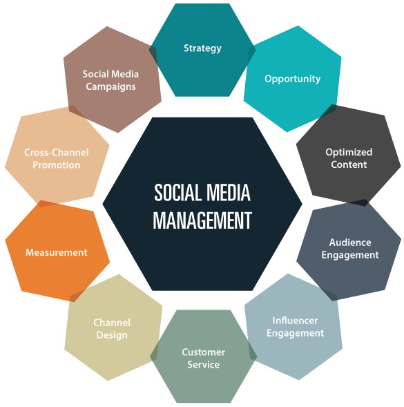 Social Media Marketing Management